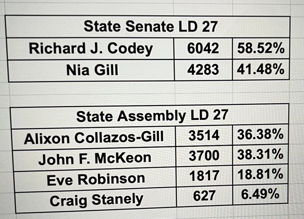 Codey Emerges as the Winner in Insider NJ's Latest Election Update