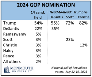 Insider NJ: Christie’s Support at 3% as Trump Emerges as Dominant Force in GOP Primary Field