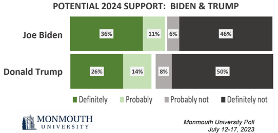 Monmouth Poll Reveals Challenging Road Ahead for Third-Party Bid in 2024 – Insights from Insider NJ
