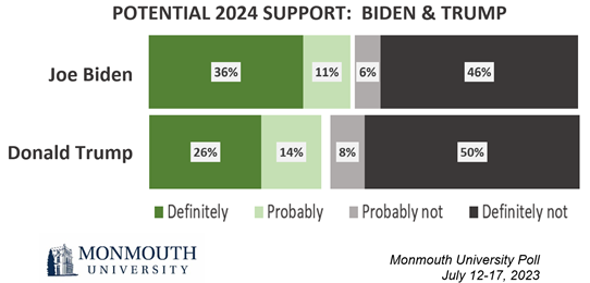 Monmouth Poll Reveals Challenging Road Ahead for Third-Party Bid in 2024 - Insights from Insider NJ