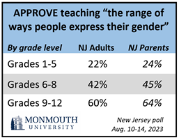 Majority of Poll Respondents Favor Parental Notification for Gender Identity, Reveals Insider NJ Survey