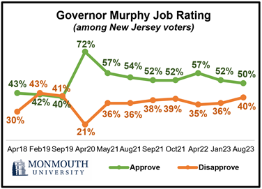 Monmouth Poll Reveals Decline in Murphy Ratings, According to Insider NJ