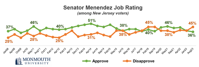 Senator Menendez’s Approval Rating Declines, According to Monmouth Poll – Insider NJ