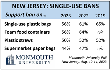 Insider NJ: Monmouth Poll Reveals Ongoing Support for Plastic Bag Ban in NJ, with Some Concerns