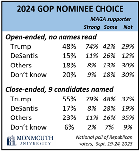 Insider NJ: Monmouth Poll Reveals Trump's Continued Dominance in GOP Field