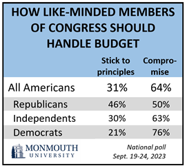 Monmouth Poll Reveals Public Desire for Federal Budget Compromise, According to Insider NJ