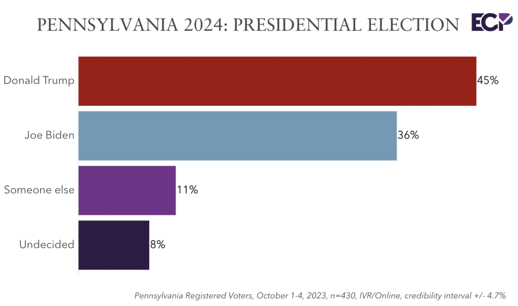 Emerson Poll Reveals Trump Leading Biden by 9% in Pennsylvania