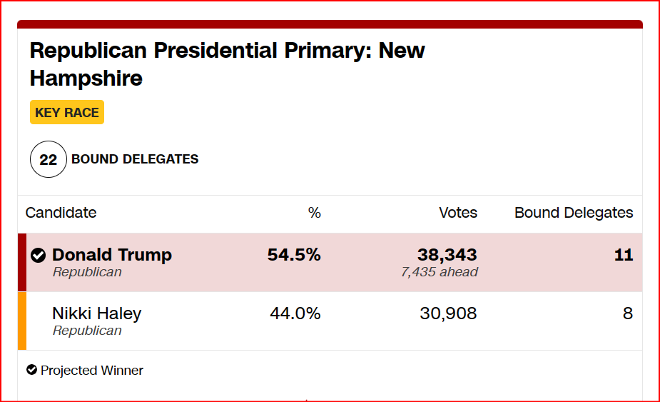 Donald Trump emerges as the victor in the New Hampshire GOP Primary, as reported by Insider NJ.