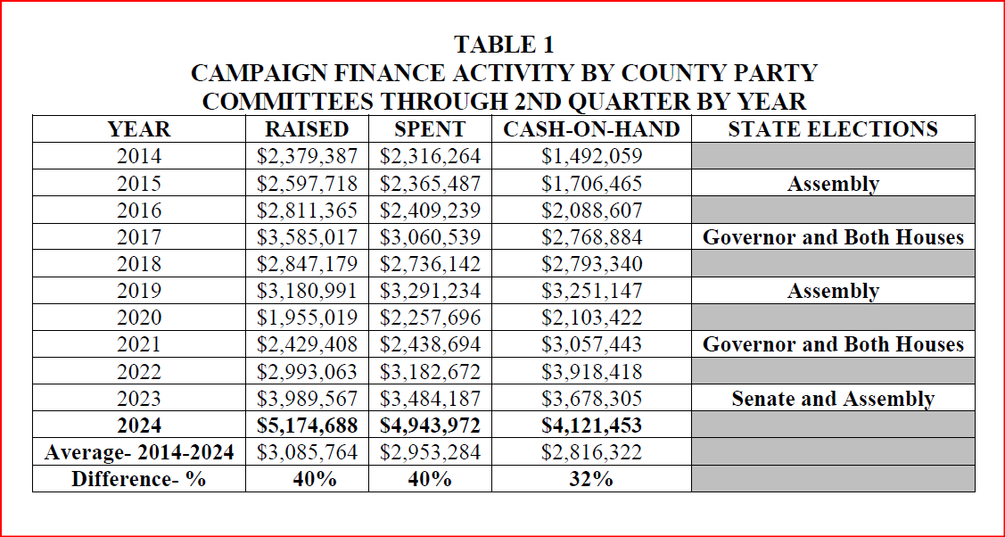 County Party Coffers Continue to Grow in ELEC Report, According to Insider NJ