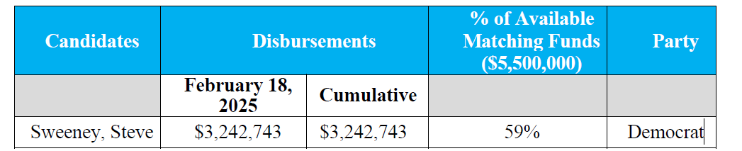 Sweeney qualifies for matching funds in ELEC filing, according to Insider NJ